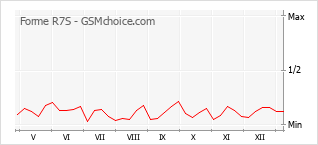 Gráfico de los cambios de popularidad Forme R7S