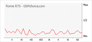 Grafico di modifiche della popolarità del telefono cellulare Forme R7S