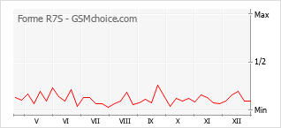 Populariteit van de telefoon: diagram Forme R7S