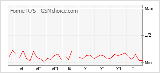 Диаграмма изменений популярности телефона Forme R7S