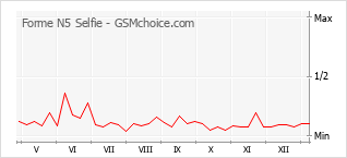 Diagramm der Poplularitätveränderungen von Forme N5 Selfie