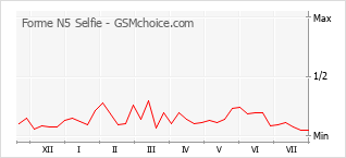 Popularity chart of Forme N5 Selfie