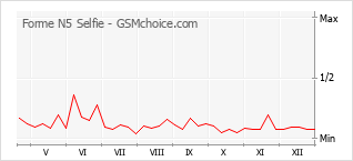 Gráfico de los cambios de popularidad Forme N5 Selfie