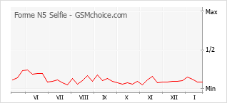 Populariteit van de telefoon: diagram Forme N5 Selfie