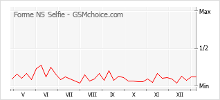 Диаграмма изменений популярности телефона Forme N5 Selfie