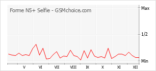 Diagramm der Poplularitätveränderungen von Forme N5+ Selfie