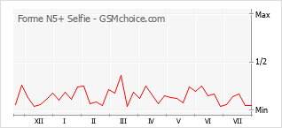 Popularity chart of Forme N5+ Selfie