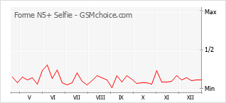 Gráfico de los cambios de popularidad Forme N5+ Selfie