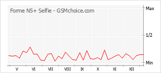 Le graphique de popularité de Forme N5+ Selfie