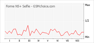 Grafico di modifiche della popolarità del telefono cellulare Forme N5+ Selfie