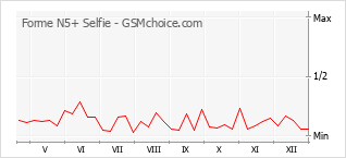 Populariteit van de telefoon: diagram Forme N5+ Selfie
