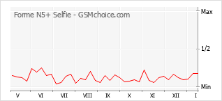 Диаграмма изменений популярности телефона Forme N5+ Selfie