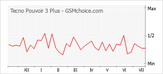 Popularity chart of Tecno Pouvoir 3 Plus