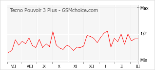 Gráfico de los cambios de popularidad Tecno Pouvoir 3 Plus