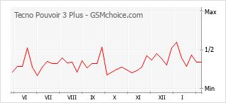 Grafico di modifiche della popolarità del telefono cellulare Tecno Pouvoir 3 Plus