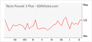Populariteit van de telefoon: diagram Tecno Pouvoir 3 Plus