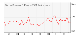Traçar mudanças de populariedade do telemóvel Tecno Pouvoir 3 Plus