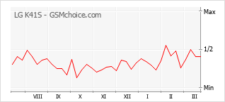 Diagramm der Poplularitätveränderungen von LG K41S