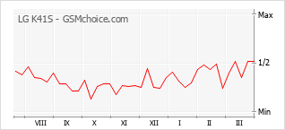Grafico di modifiche della popolarità del telefono cellulare LG K41S