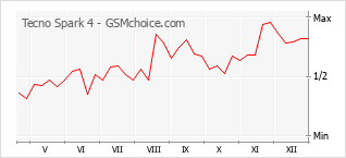 Diagramm der Poplularitätveränderungen von Tecno Spark 4