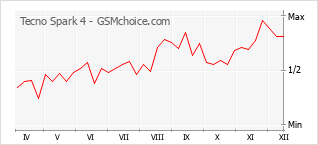 Popularity chart of Tecno Spark 4