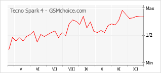 Gráfico de los cambios de popularidad Tecno Spark 4
