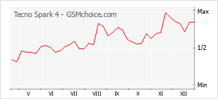 Le graphique de popularité de Tecno Spark 4