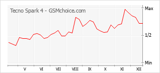 Grafico di modifiche della popolarità del telefono cellulare Tecno Spark 4