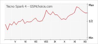Populariteit van de telefoon: diagram Tecno Spark 4