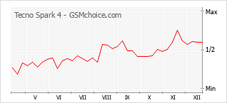 Диаграмма изменений популярности телефона Tecno Spark 4