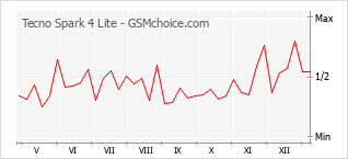 Diagramm der Poplularitätveränderungen von Tecno Spark 4 Lite