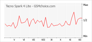Popularity chart of Tecno Spark 4 Lite
