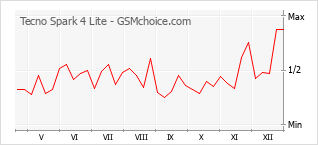 Gráfico de los cambios de popularidad Tecno Spark 4 Lite