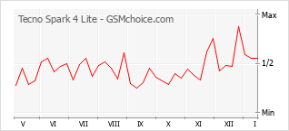 Le graphique de popularité de Tecno Spark 4 Lite