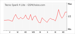 Grafico di modifiche della popolarità del telefono cellulare Tecno Spark 4 Lite