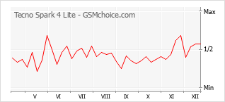 Traçar mudanças de populariedade do telemóvel Tecno Spark 4 Lite