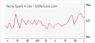 Диаграмма изменений популярности телефона Tecno Spark 4 Lite