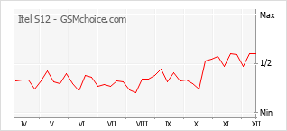 Diagramm der Poplularitätveränderungen von Itel S12
