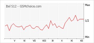 Popularity chart of Itel S12