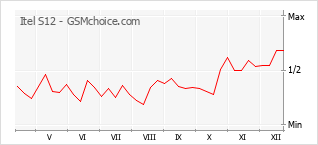 Gráfico de los cambios de popularidad Itel S12
