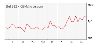 Le graphique de popularité de Itel S12
