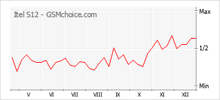 Grafico di modifiche della popolarità del telefono cellulare Itel S12