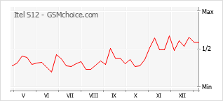 Populariteit van de telefoon: diagram Itel S12