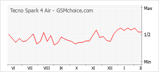 Diagramm der Poplularitätveränderungen von Tecno Spark 4 Air