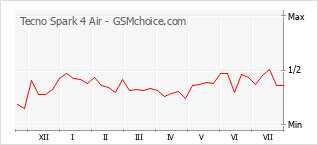 Popularity chart of Tecno Spark 4 Air