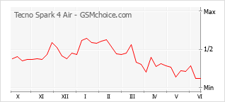 Gráfico de los cambios de popularidad Tecno Spark 4 Air