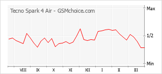 Populariteit van de telefoon: diagram Tecno Spark 4 Air