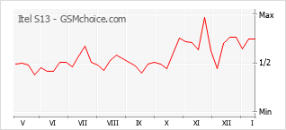 Diagramm der Poplularitätveränderungen von Itel S13