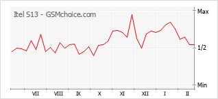 Popularity chart of Itel S13