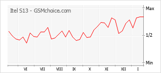 Gráfico de los cambios de popularidad Itel S13